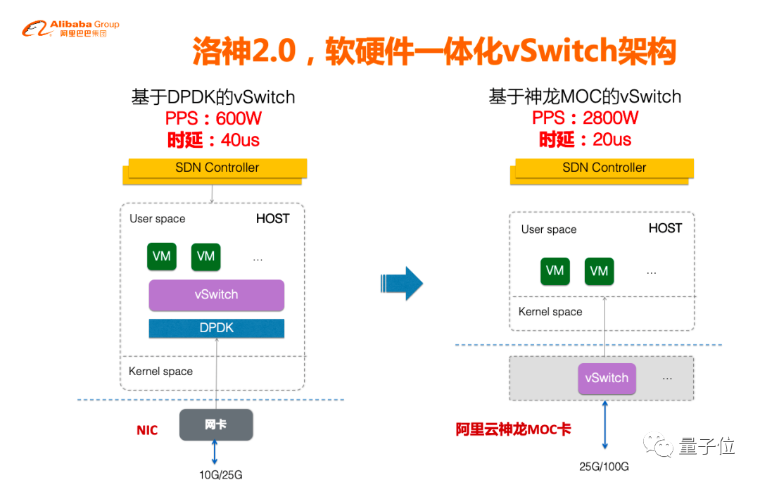 阿里洛神云网络这局妥了！集齐“软硬结合、创新NFV、智能管理”