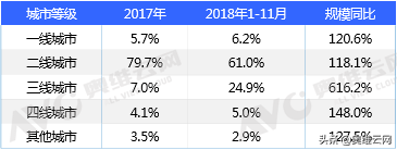 2018年精装修市场壁挂炉是二线城市的主战场
