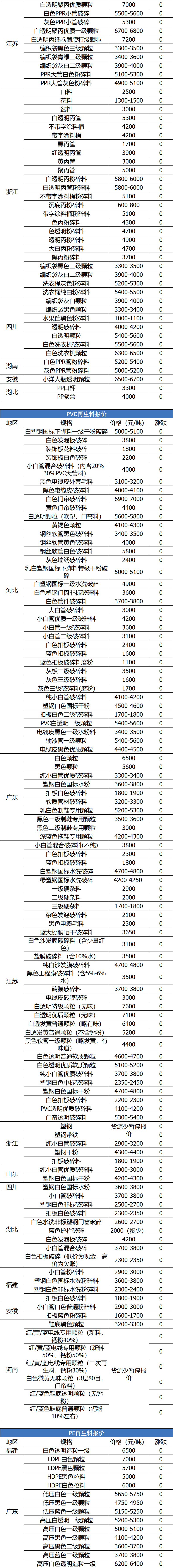 7月1日废纸、废钢、废铜、废铝、废不锈钢报价、废电瓶、废塑料报价参考