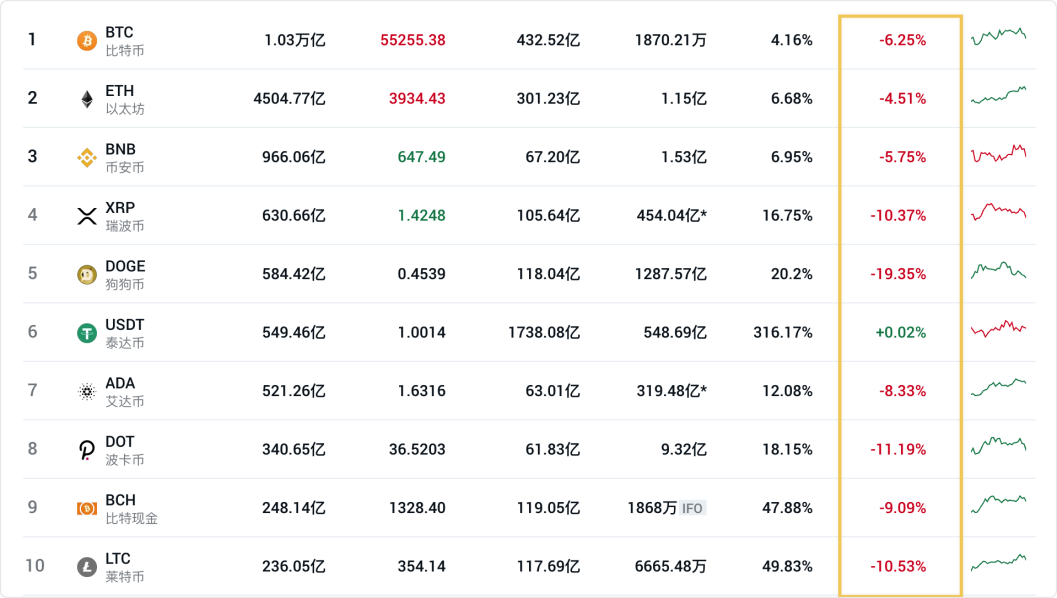 暴涨10000%！币圈“猪狗”升天，老韭菜被新韭菜教育了