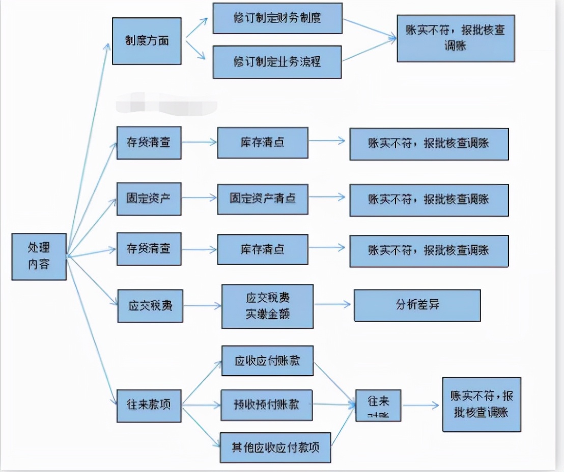 不愧是年薪40万的老会计，总结了100页会计建账大全，真心佩服啊