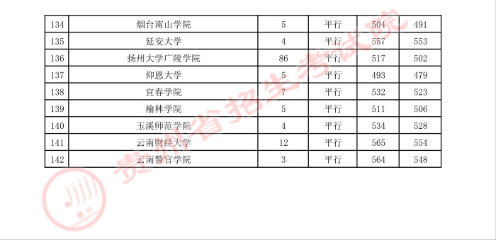 贵州高考：2021年贵州省高考第二批本科院校录取分数线