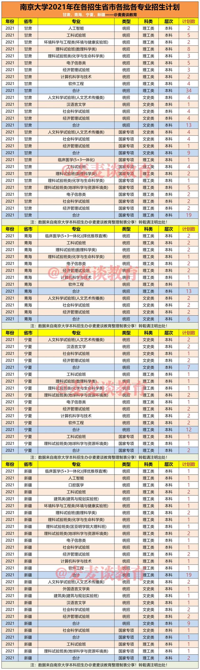 南京大学2021年在31省市各专业招生计划公布！附去年各批分数线