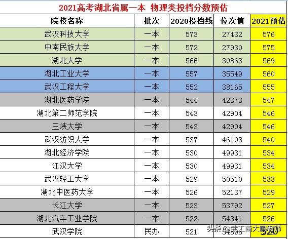 2021高考 武汉本科院校：湖北物理类分数预估，武科大576、湖大569
