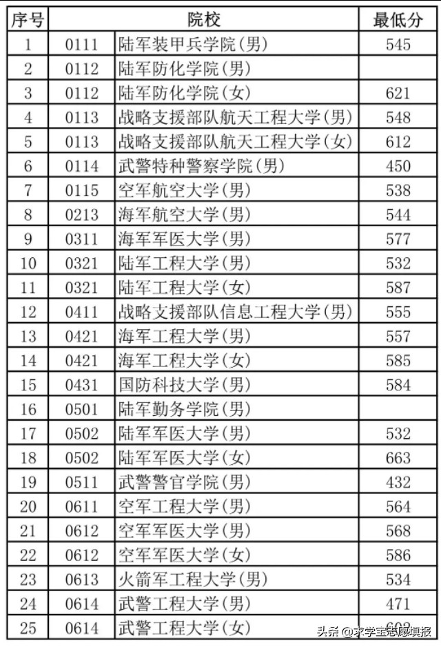 中国最好的军校排名! 附军校报考流程与最新各省录取分数线