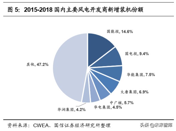 风电产业链梳理专题报告：市场格局变迁和主要企业介绍