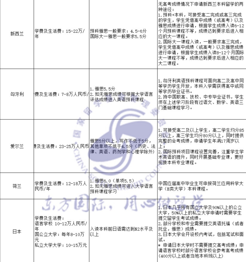 规划高中生出国留学：有无高考成绩，申请方案大不同
