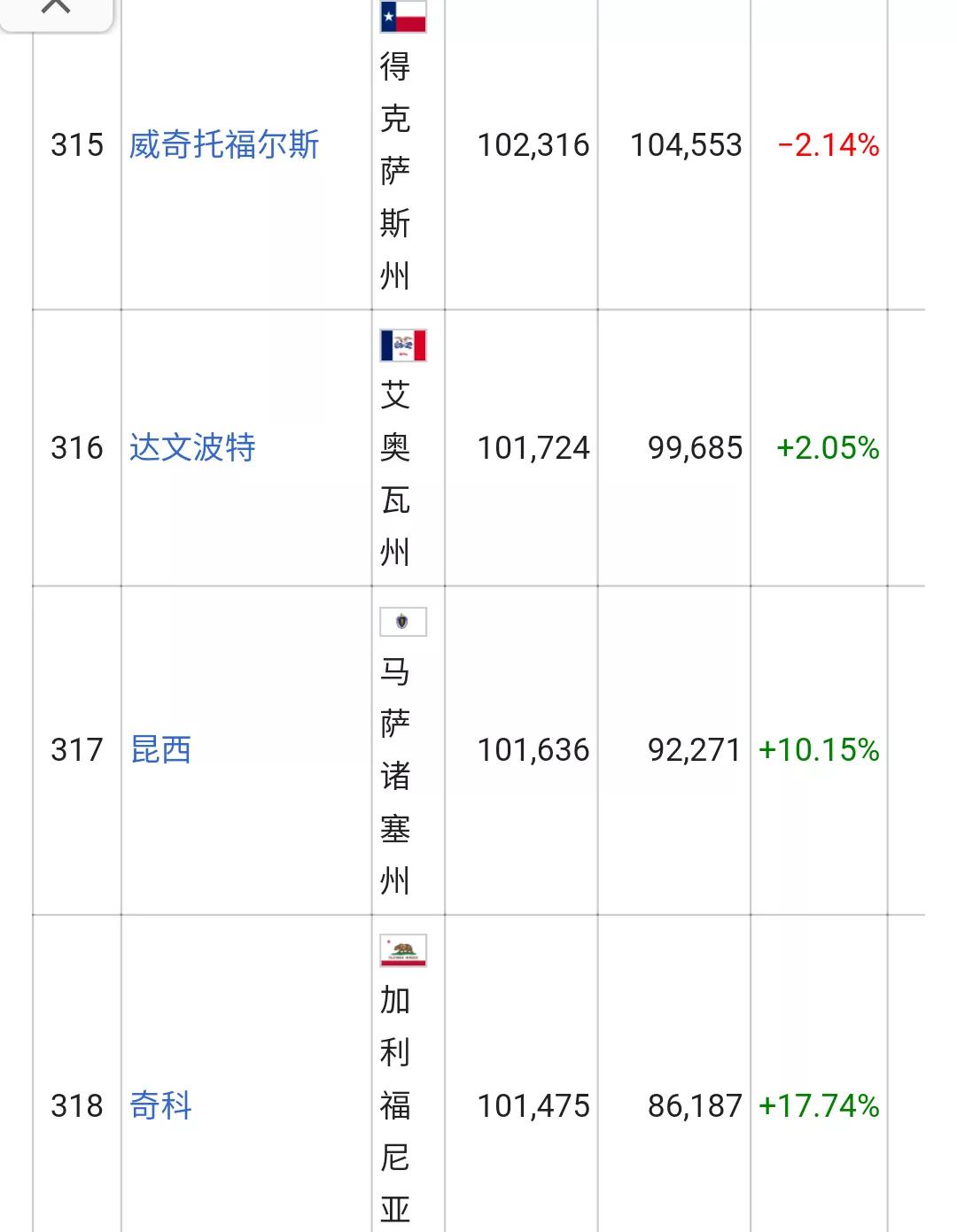 美国城市人口排名列表(326个十万人口以上的城市)