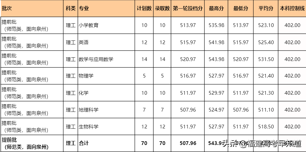 2021年福建高考生提前批师范类报考攻略出炉！附招生计划及录取分