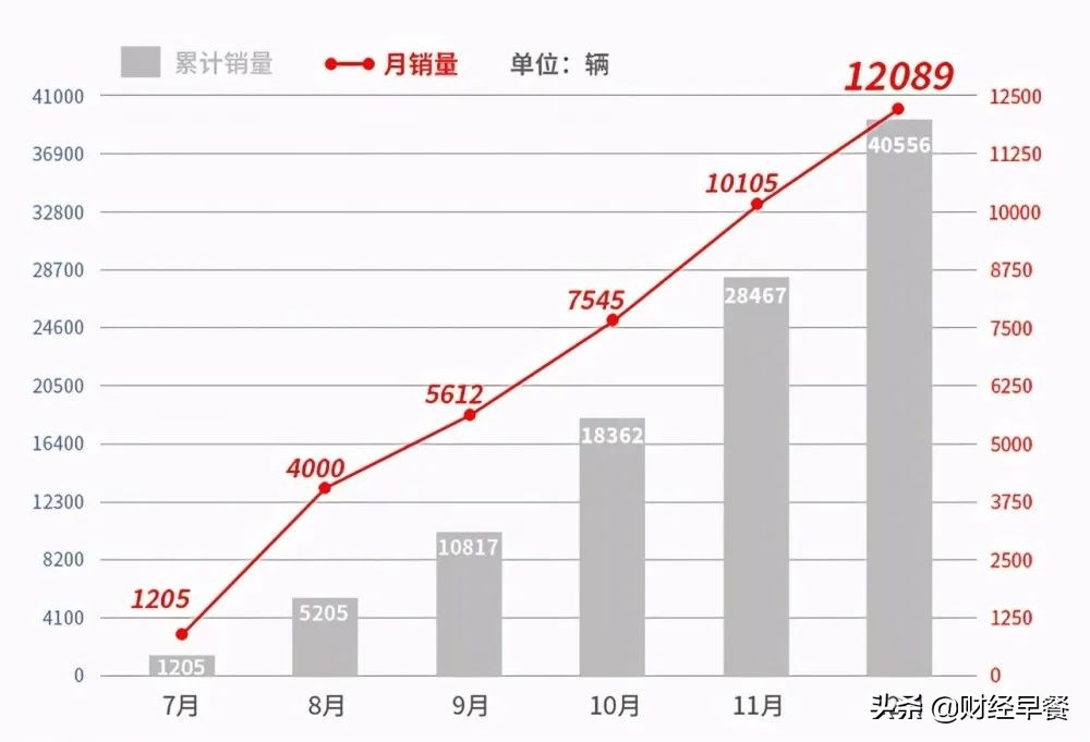 10年30倍收益，比亚迪与巴菲特的“爱情”马拉松没有终点