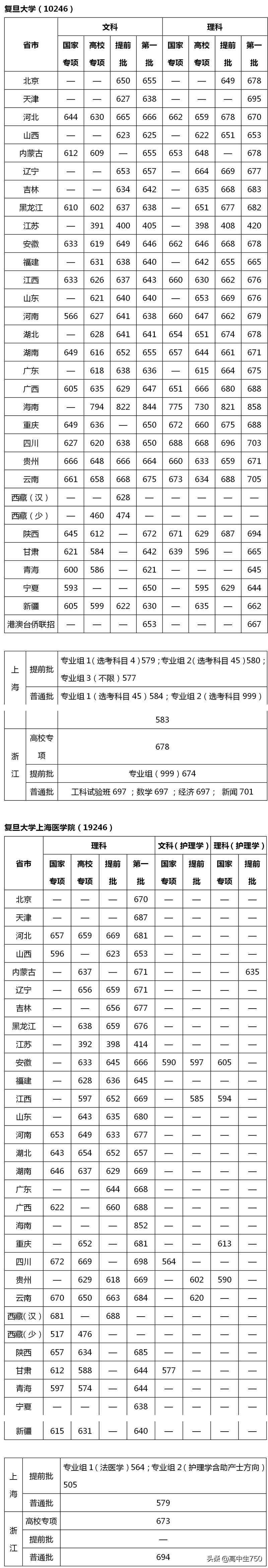 2021-2019年复旦大学录取分数线