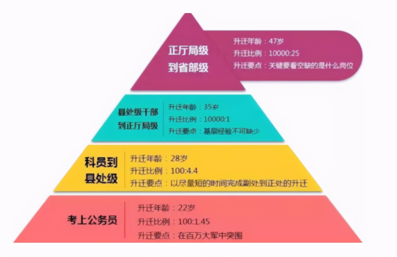 公务员晋升年龄表出炉，超过这个岁数希望很渺茫，要早点做打算