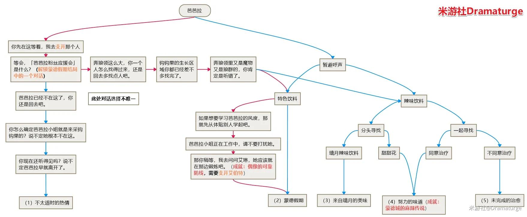 原神芭芭拉邀约事件的六个结局路线和全部完成之后的奖励
