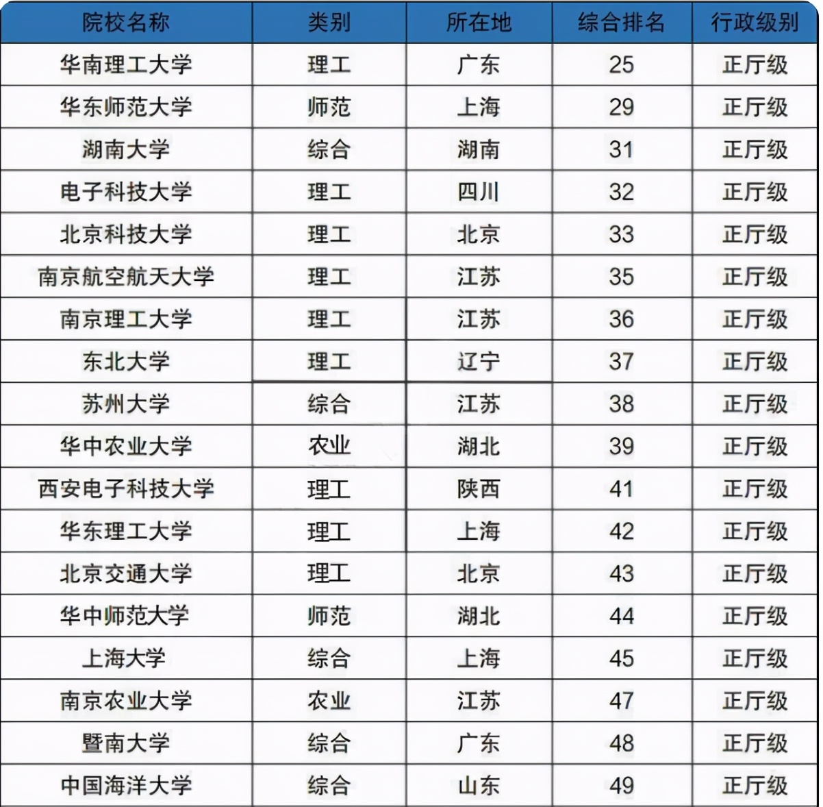 华南理工大学跻身全国高校前列，综合实力稳居正厅级院校领先地位