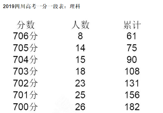 高考考700分是什么概念，难度到底有多大？