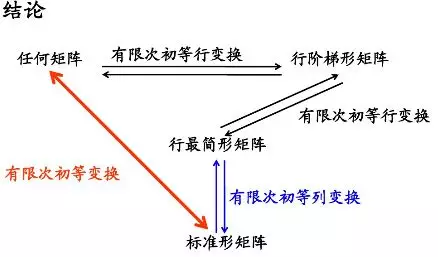 矩阵的初等变换与线性方程组