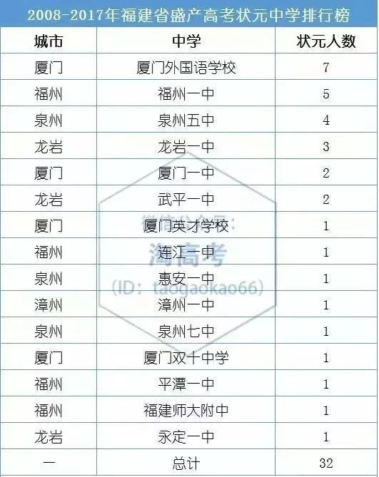 名校攻略｜10个省状元，22个市状元，福建顶尖中学厦门外国语巡礼