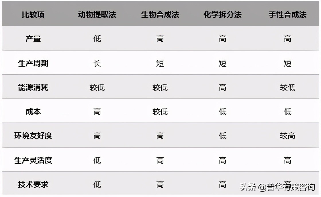 左旋肉堿行業(yè)主要生產(chǎn)工藝及重點(diǎn)企業(yè)分析（附報(bào)告目錄）