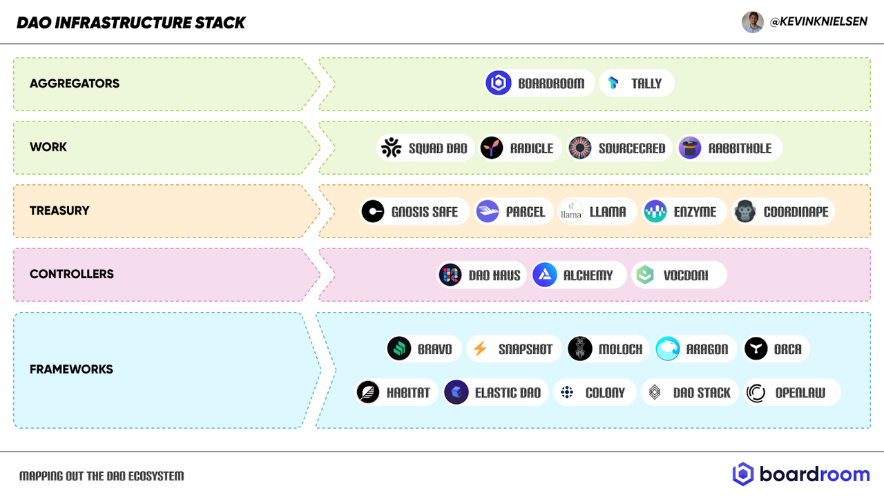 科普丨DAO 生态简析