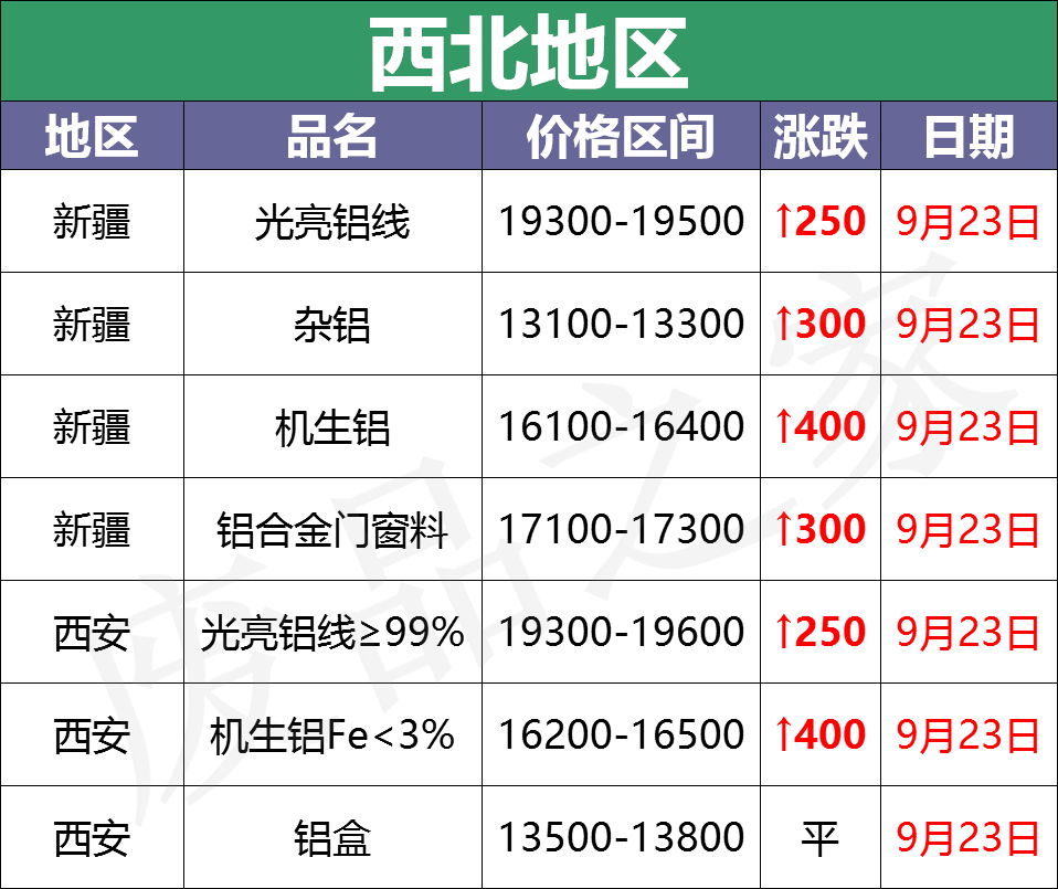 最新9月23日废铝价格汇总（附铝业厂家采购价）