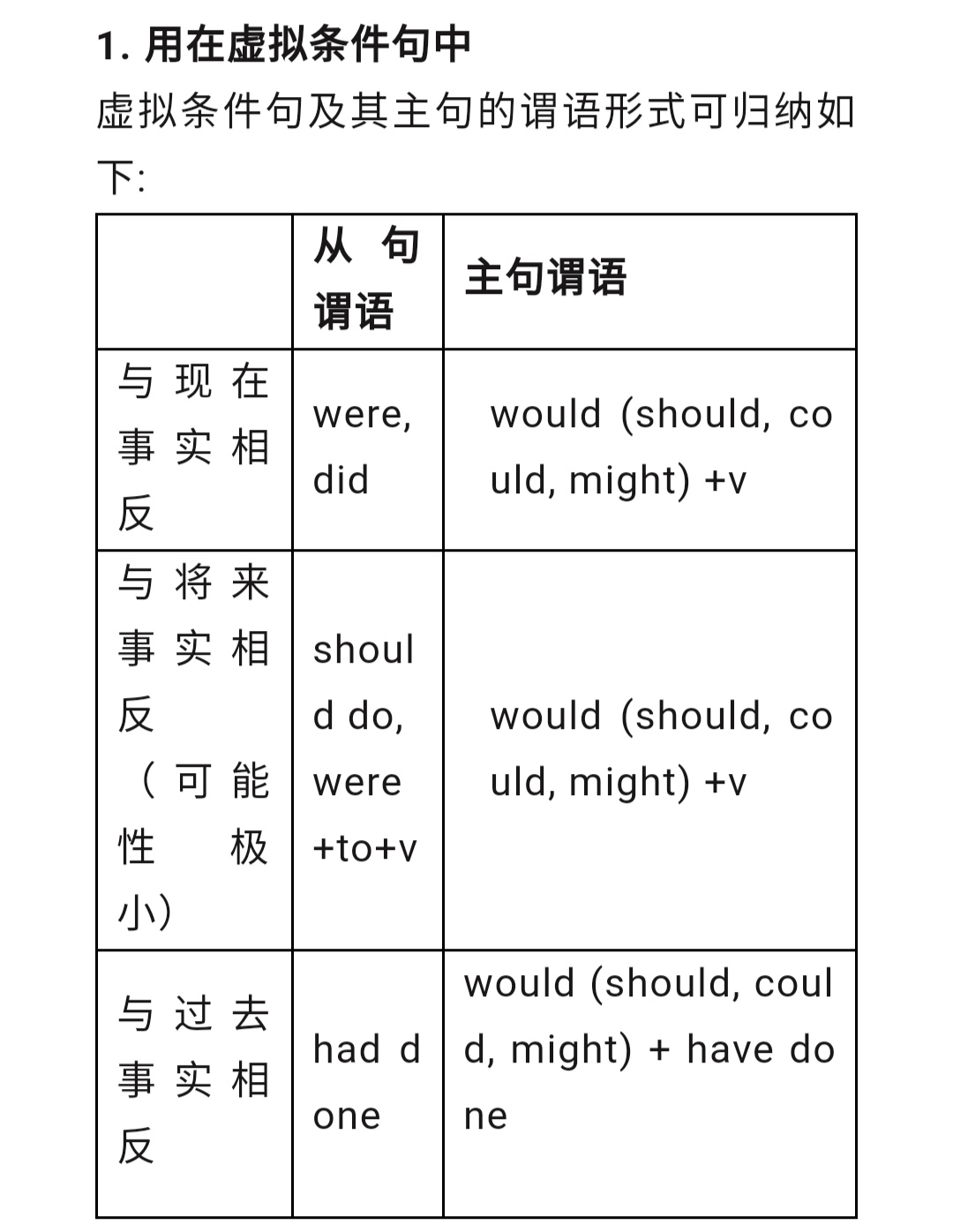 中高考英语语法丨虚拟语气！