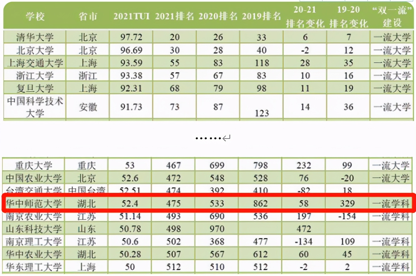 进步飞速！短短两年，华中师范大学世界排名上升387位！