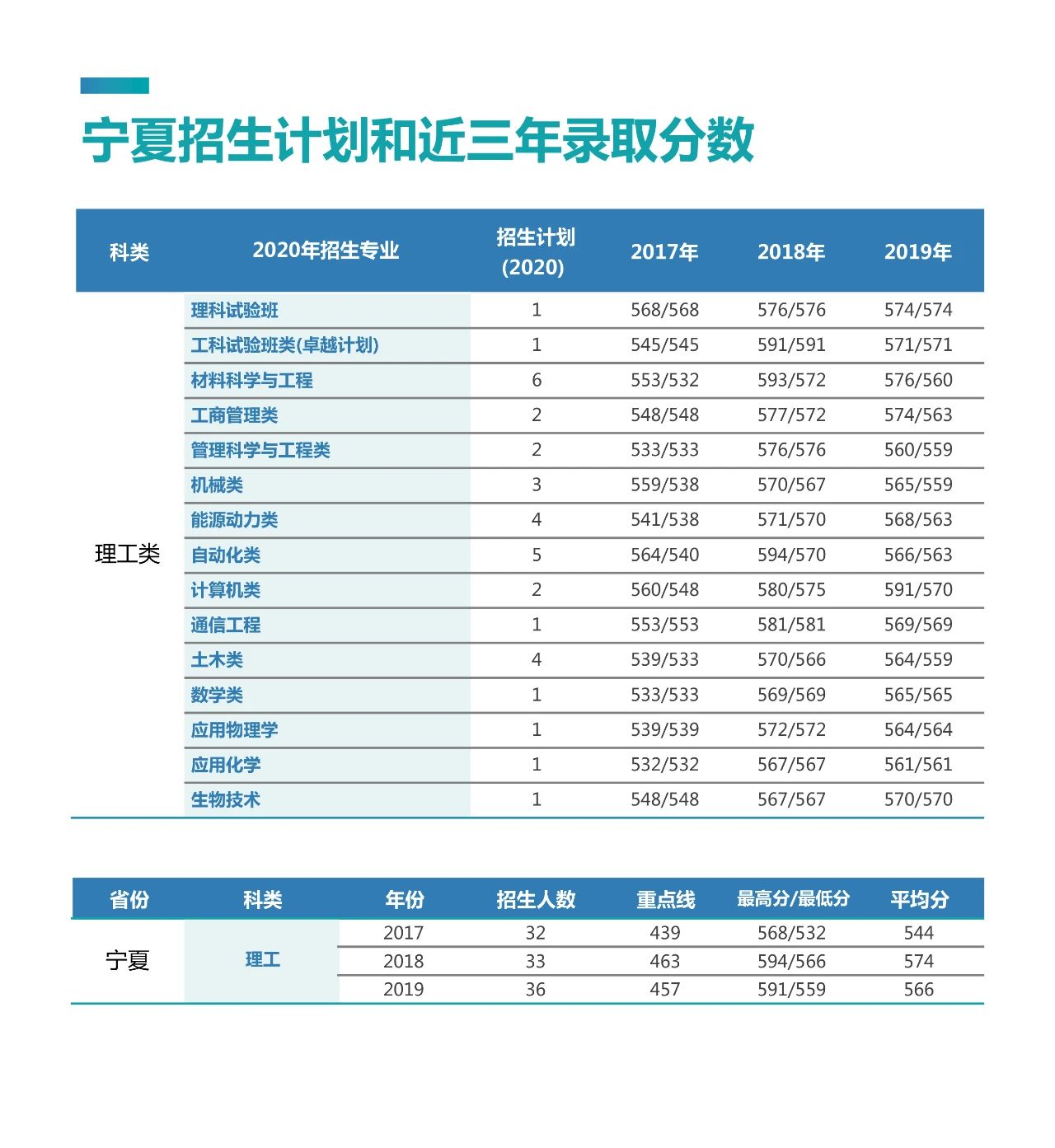 考多少分能上北京科技大学？2020年最全“志愿填报”指南出炉！