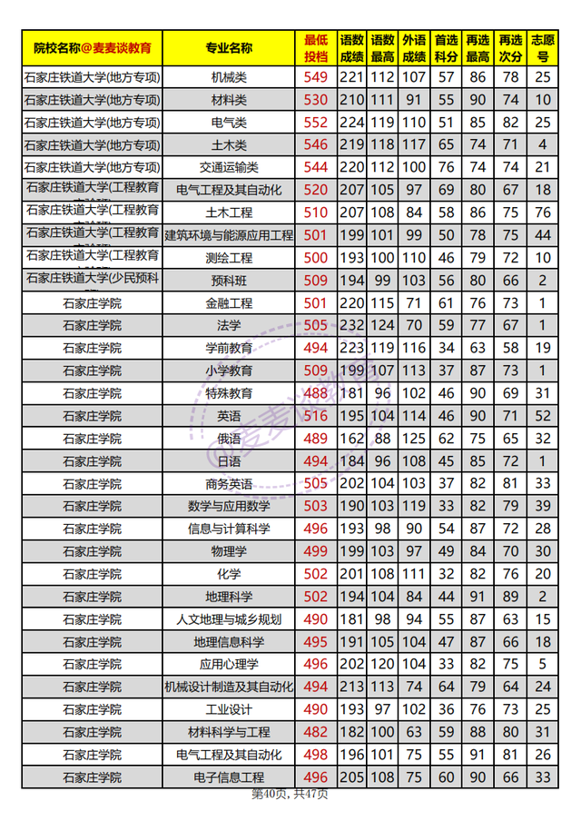 河北省内高校2021年在河北本科批平行志愿投档分汇总：物理组