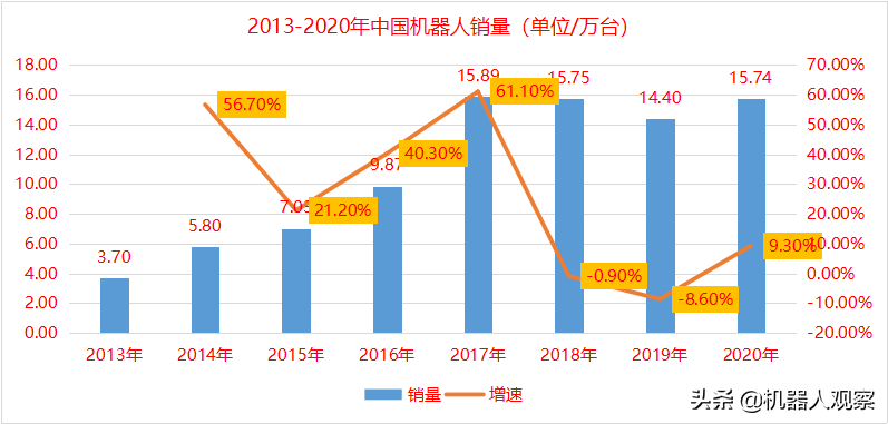 中国将连续8年成为工业机器人第一大市场，还将持续多久？