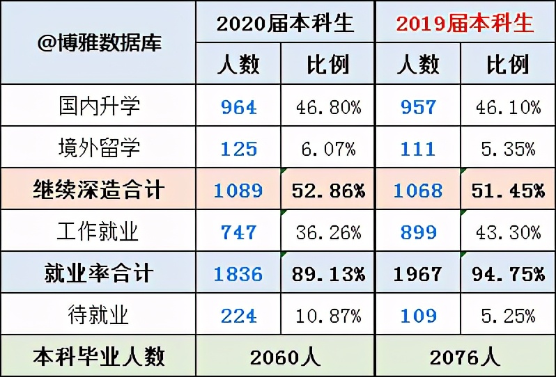 中国地质大学(北京)2020届就业质量报告：主要留北京从事地勘