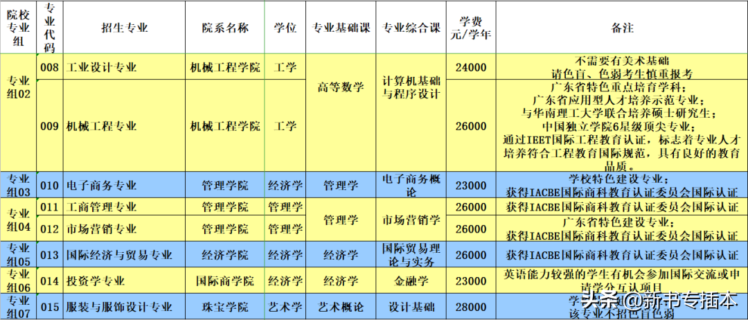 已有25所专升本院校公布2021年专业综合课科目