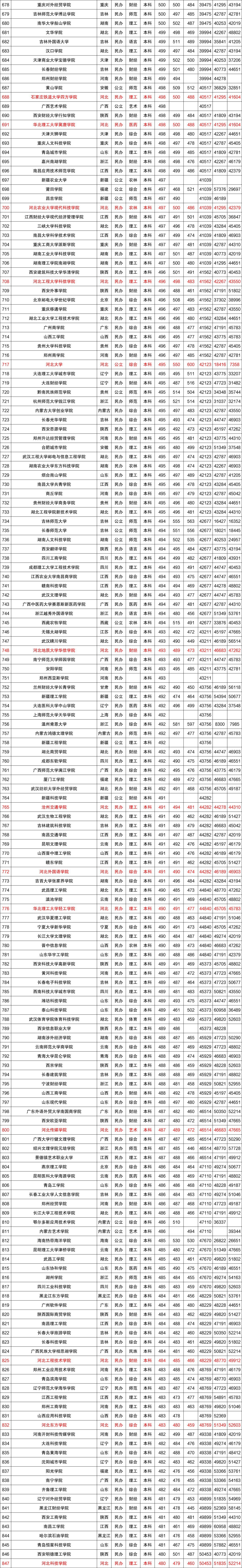近三年全国各高校在河北省本科录取分数线排名（含文理）