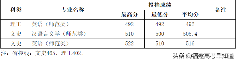 2021年福建高考生提前批师范类报考攻略出炉！附招生计划及录取分