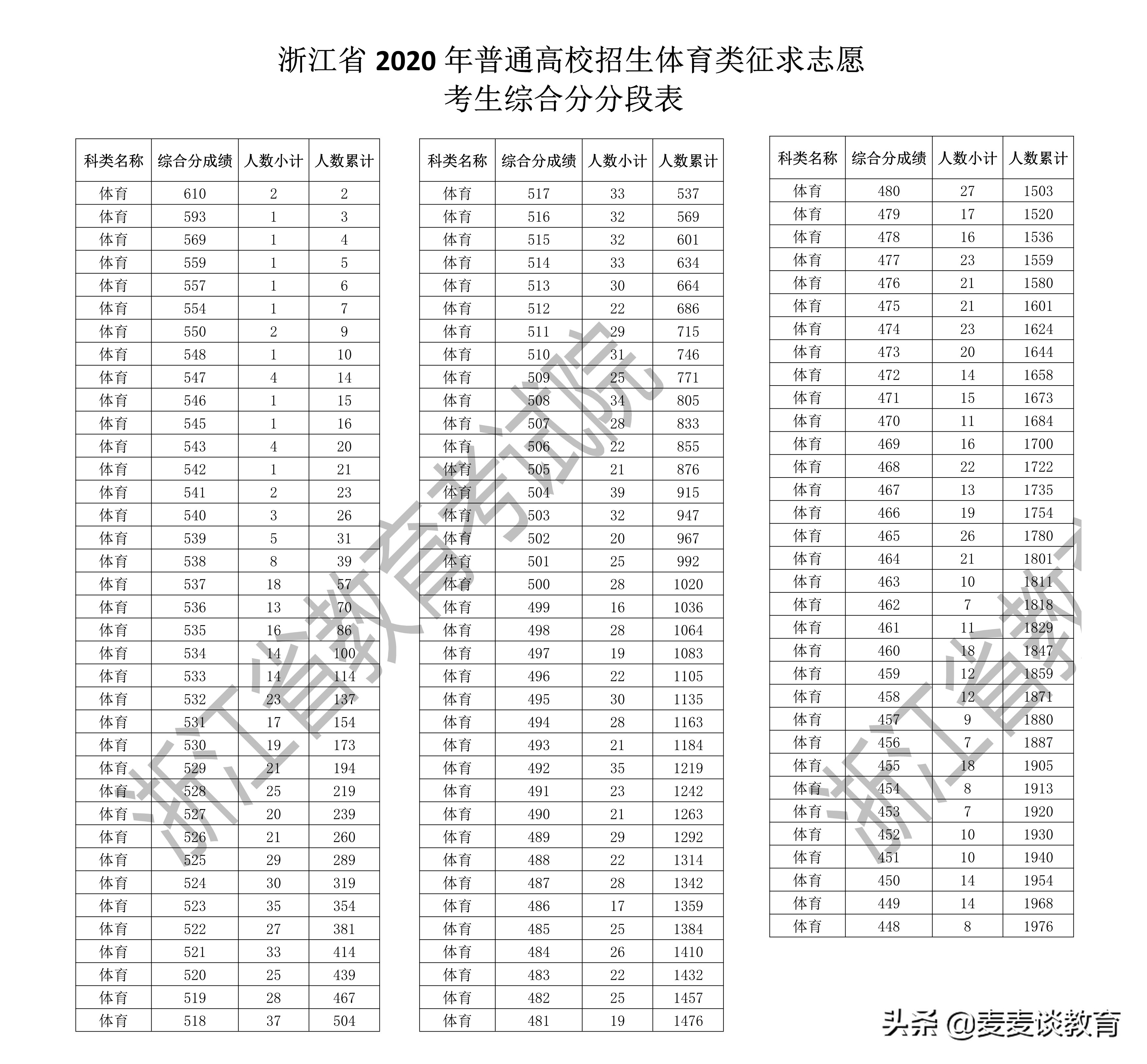 浙江2020普高招生艺术类第二批/体育类考生综合分分段表分析
