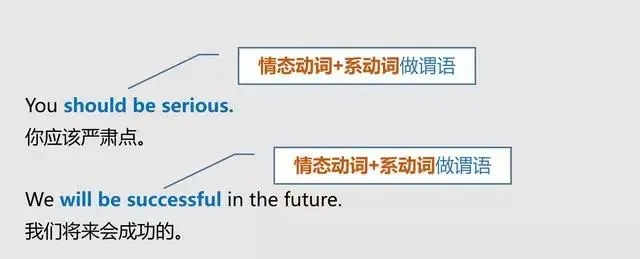 怎样分清英语中的主语、谓语、宾语、定语、状语、补语和表语？