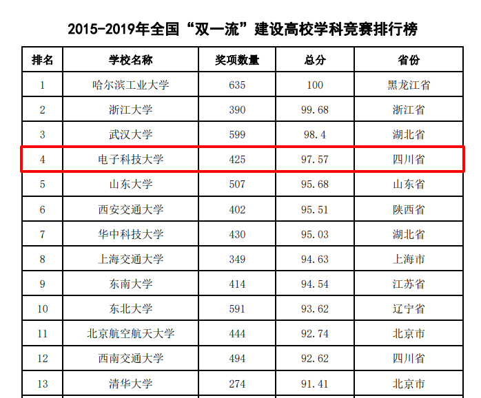 全国第四！电子科大在这个排行榜中表现抢眼！