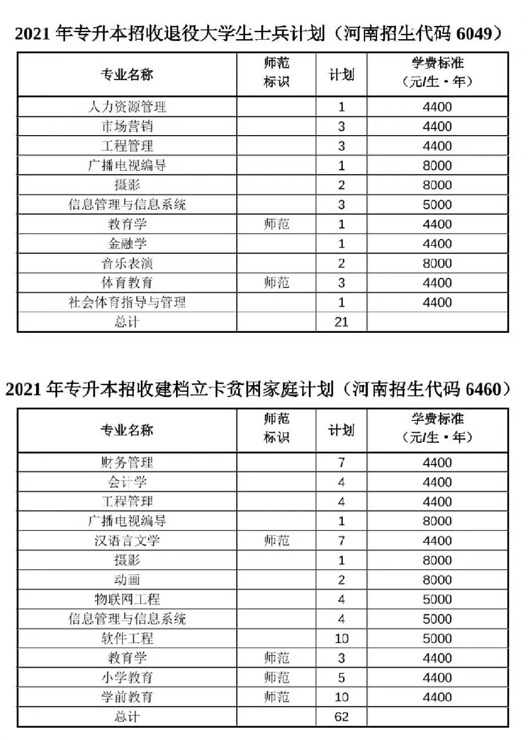 2021年河南专升本已公布招生计划院校汇总！（共计48所）