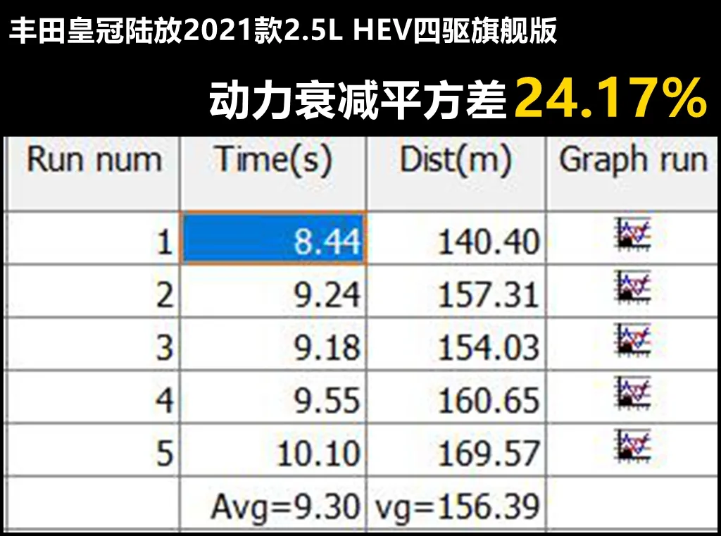 Lab测试：比汉兰达贵了几千块，丰田皇冠陆放到底值不值？