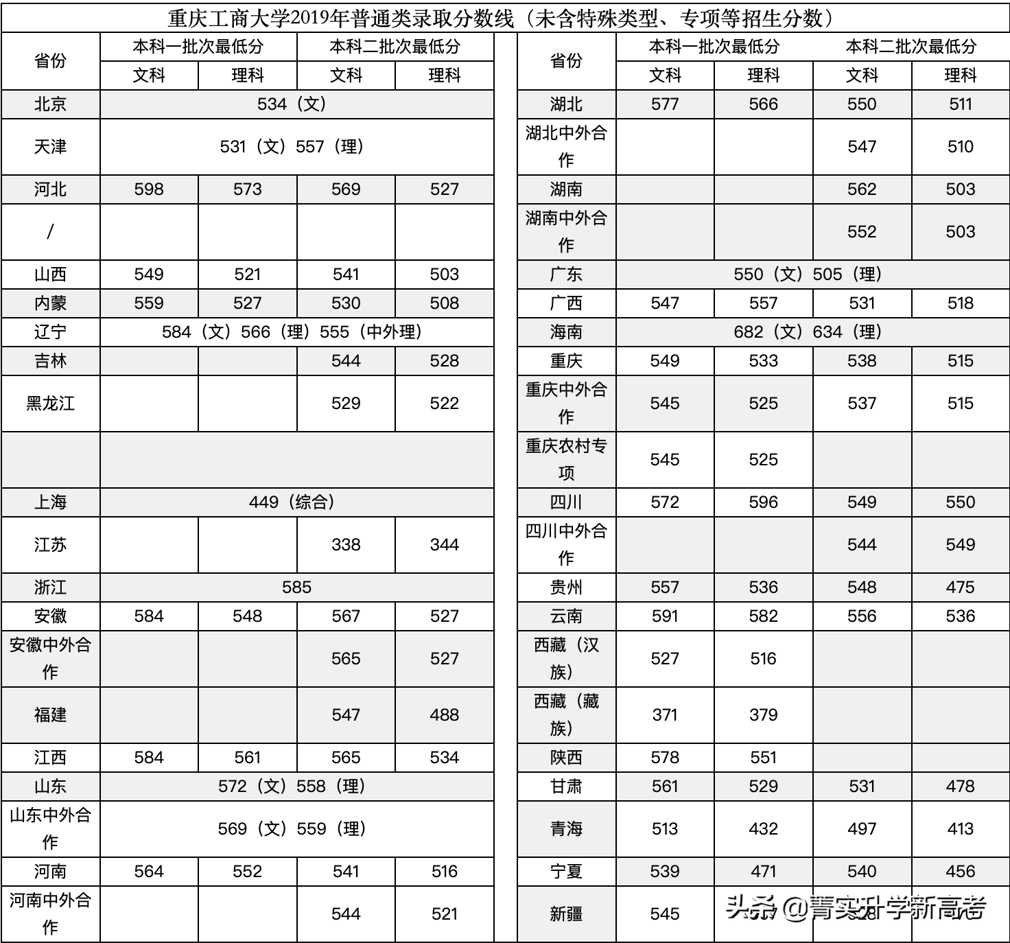 #院校解读#中上等分数段考生心目中的财经类院校，就业一样好