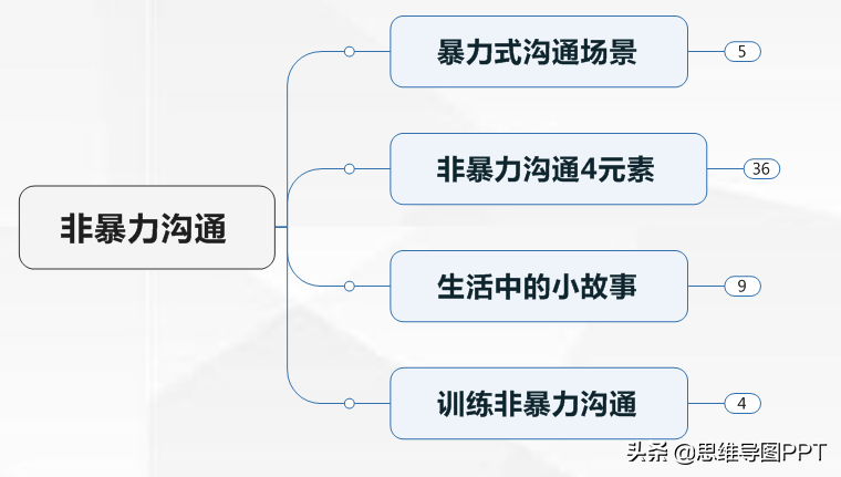 思维导图拆书，非暴力沟通的4个要素，结构化读书，转发学习