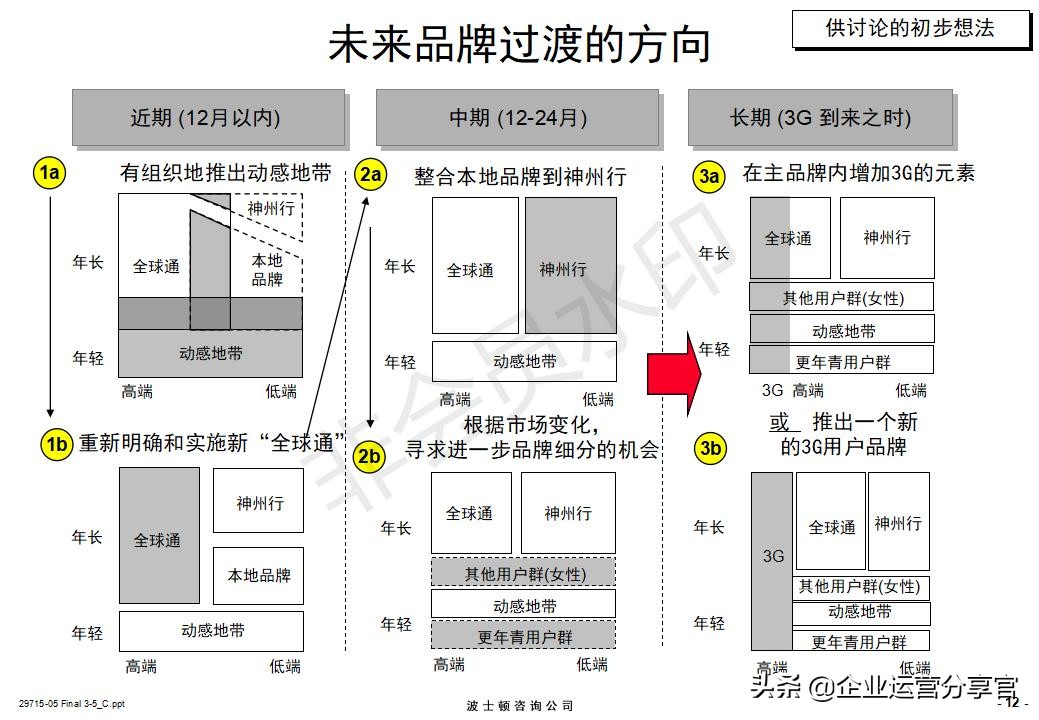 价值百万的波士顿咨询报告：某通讯集团品牌战略咨询案例