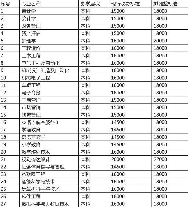 降分至148分，仍缺近9000名生源，民办大学遭遇寒冬