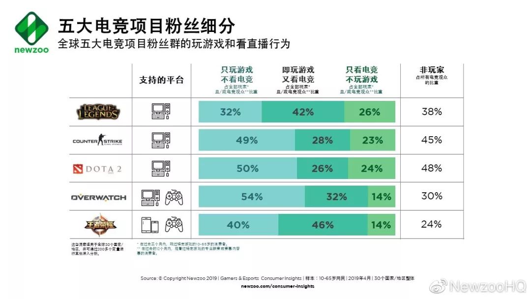 英雄联盟有四分之一的云玩家？这些人不玩游戏在干什么？