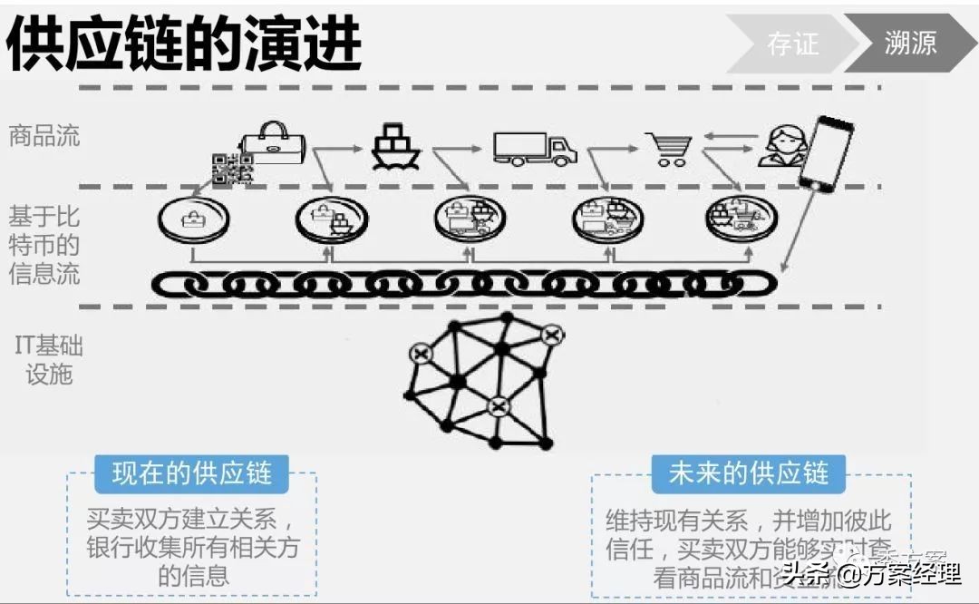 区块链应用场景架构解决方案(ppt)