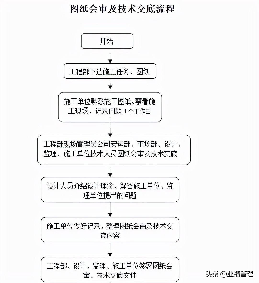 企业工程项目及物资管理制度汇编，word格式，共146页