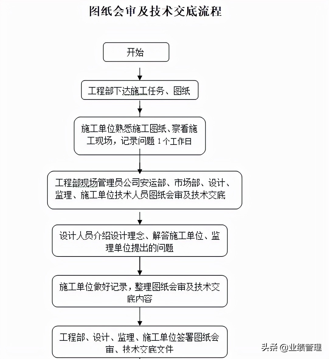 企业工程项目及物资管理制度汇编，word格式，共146页