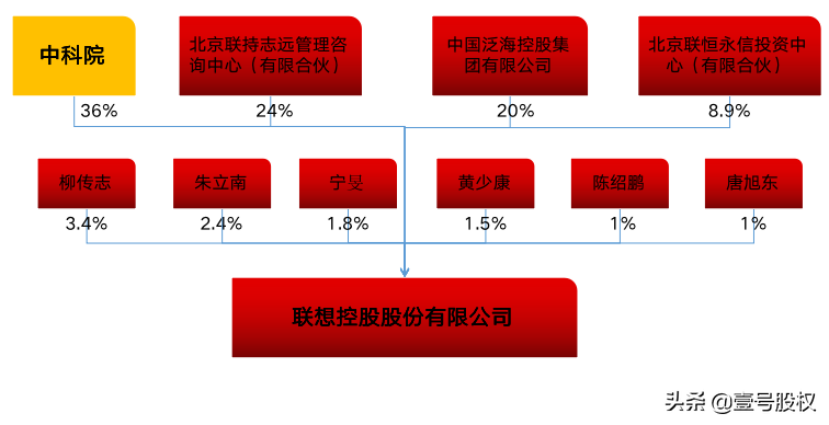 联想控股是谁的公司？