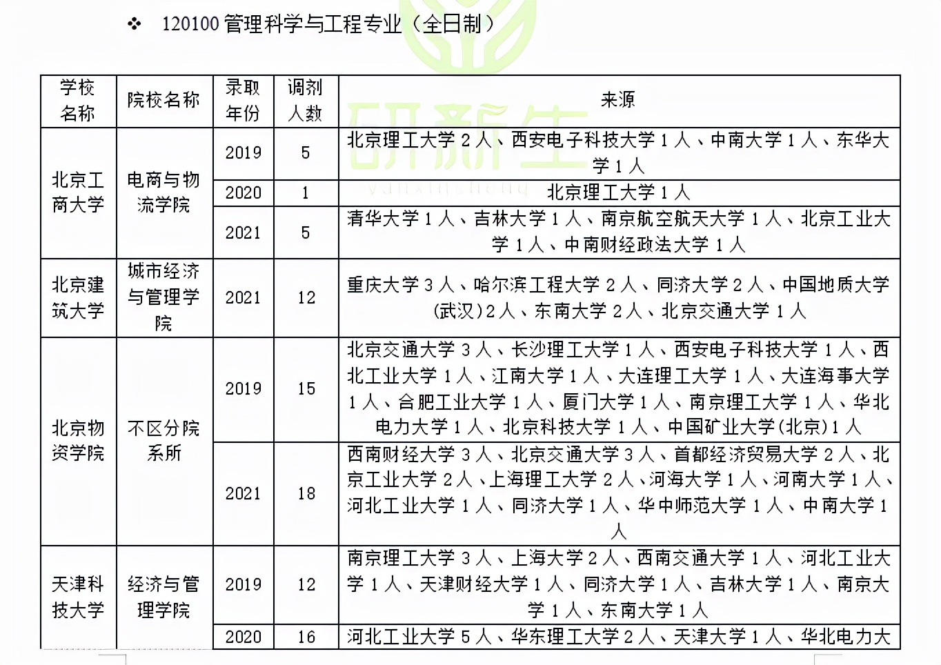 燕山大学经济管理学院（管理科学与工程近三年调剂录取情况分析）