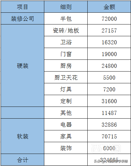在惠州装修需要多少钱？看完别人家的花费，心里有底了！