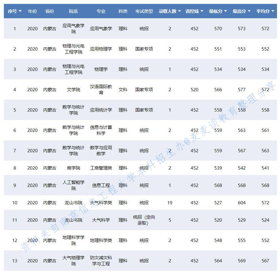 南京信息工程大学2020在31省各专业录取分数及人数！含艺术